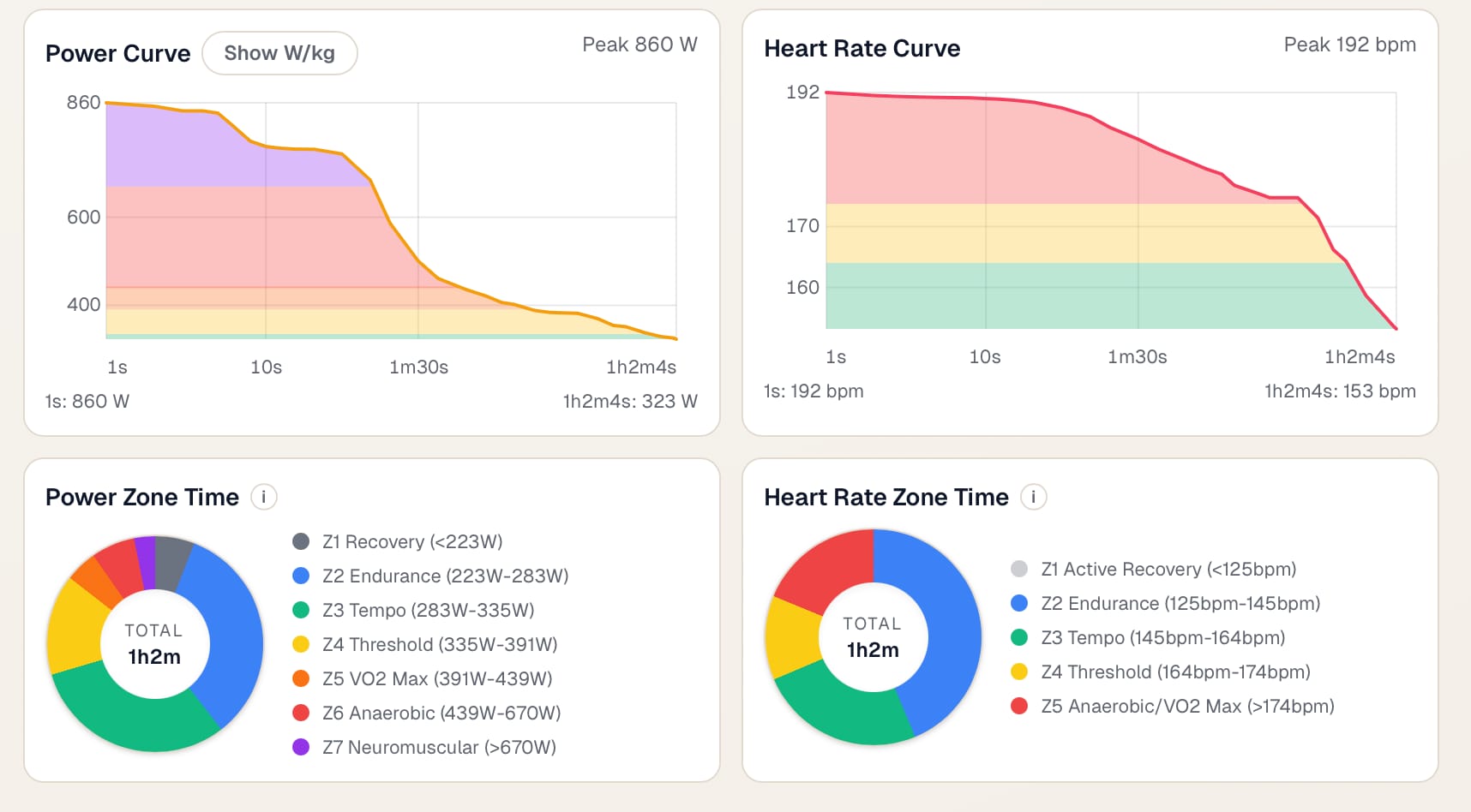 Zone coloring to identify peak performance and pie chart to visualize time spent in each zone is added to the analysis section